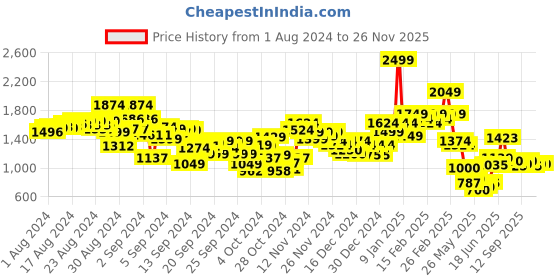 ajio.com puma Printed Bermuda Shorts with Insert Pockets puma Price History Graph from 1 Aug 2024 to 26 Nov 2025