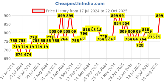 ajio.com puma Printed Boxers with Elasticated Waist puma Price History Graph from 17 Jul 2024 to 22 Oct 2025
