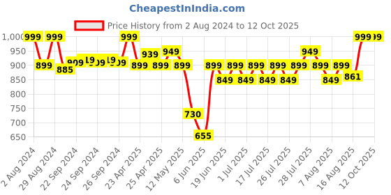 ajio.com puma Printed Boxers with Insert Pockets puma Price History Graph from 2 Aug 2024 to 12 Oct 2025