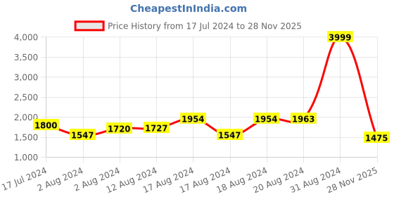 ajio.com puma Printed Cropped Leggings puma Price History Graph from 17 Jul 2024 to 28 Nov 2025