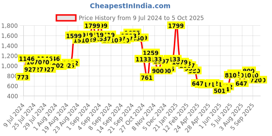 ajio.com puma Printed Drawstring Bag puma Price History Graph from 9 Jul 2024 to 5 Oct 2025