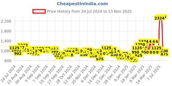 ajio.com puma Printed Elasticated Waist Shorts puma Price History Graph from 24 Jul 2024 to 13 Nov 2025