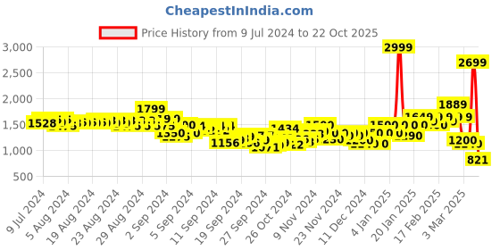 ajio.com puma Printed Fitted High-Neck T-Shirt puma Price History Graph from 9 Jul 2024 to 22 Oct 2025