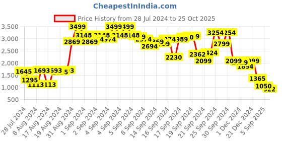 ajio.com puma Printed Hoodie with Kangaroo Pocket puma Price History Graph from 28 Jul 2024 to 25 Oct 2025