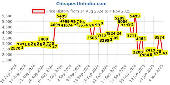 ajio.com puma Printed Hoodie with Pocket Inserts puma Price History Graph from 14 Aug 2024 to 4 Nov 2025