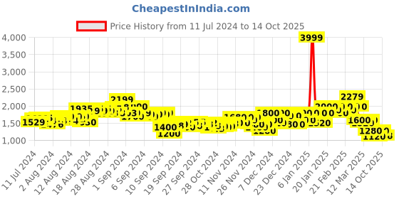 ajio.com puma Printed Knit Shorts with Insert Pockets puma Price History Graph from 11 Jul 2024 to 14 Oct 2025