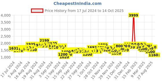 ajio.com puma Printed Knit Shorts with Insert Pockets puma Price History Graph from 17 Jul 2024 to 14 Oct 2025