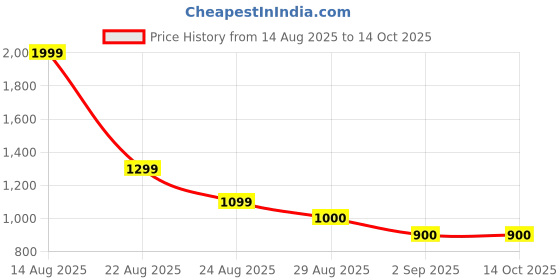 ajio.com puma Printed Laptop Backpack  puma Price History Graph from 14 Aug 2025 to 13 Oct 2025