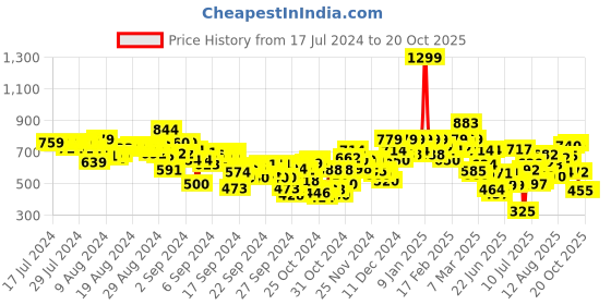 ajio.com puma Printed Leggings with Logo Print puma Price History Graph from 17 Jul 2024 to 19 Oct 2025