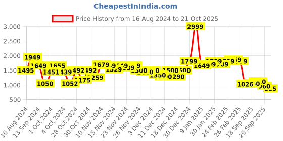 ajio.com puma Printed Relaxed Fit Hoodie with Ribbed Hem puma Price History Graph from 16 Aug 2024 to 21 Oct 2025