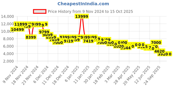 ajio.com puma Printed Relaxed Fit Zip-Front Jacket puma Price History Graph from 9 Nov 2024 to 15 Oct 2025