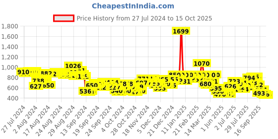 ajio.com puma Printed Single-Pleat Shorts with Insert Pocket puma Price History Graph from 27 Jul 2024 to 15 Oct 2025
