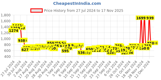 ajio.com puma Printed Slip-On Slide Sandals with Velcro Fastening puma Price History Graph from 27 Jul 2024 to 16 Nov 2025