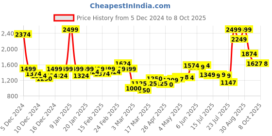 ajio.com puma Printed Sports Backpack with Adjustable Straps puma Price History Graph from 5 Dec 2024 to 8 Oct 2025