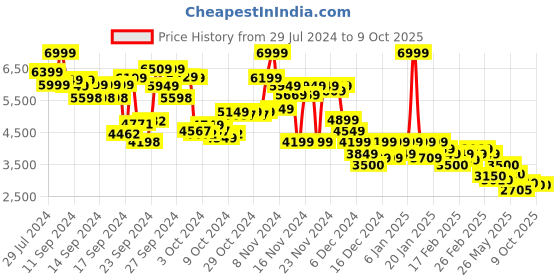 ajio.com puma Printed Straight Track Pants puma Price History Graph from 29 Jul 2024 to 9 Oct 2025