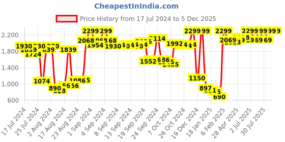 ajio.com puma Printed Sun Hat puma Price History Graph from 17 Jul 2024 to 5 Dec 2025
