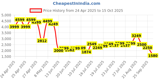ajio.com puma Printed Sweatshirt & Joggers Set puma Price History Graph from 24 Apr 2025 to 15 Oct 2025