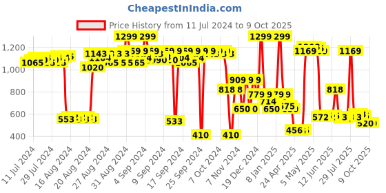 ajio.com puma Printed Tri-Fold Wallet puma Price History Graph from 11 Jul 2024 to 9 Oct 2025