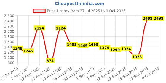 ajio.com puma Pro Open-Toe Sildes puma Price History Graph from 27 Jul 2025 to 8 Oct 2025