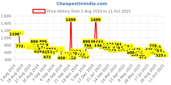 ajio.com puma Psl Graphic Print Regular Ft Flat-Front Shorts puma Price History Graph from 2 Aug 2024 to 10 Oct 2025