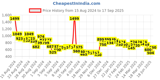 ajio.com puma Psl Numeric Print Regular Fit Crew-Neck T-Shirt puma Price History Graph from 15 Aug 2024 to 17 Sep 2025