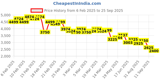 ajio.com puma Pure XT Fresh Training Shoes puma Price History Graph from 6 Feb 2025 to 25 Sep 2025