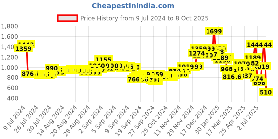 ajio.com puma Purecat Unisex Slides puma Price History Graph from 9 Jul 2024 to 8 Oct 2025