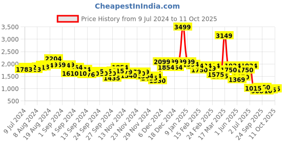 ajio.com puma PWR Everscupt Non-Padded Training Bra puma Price History Graph from 9 Jul 2024 to 4 Oct 2025