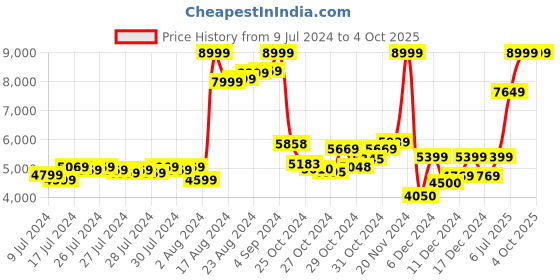 ajio.com puma PWR XX Nitro Lace-Up Training Shoes puma Price History Graph from 9 Jul 2024 to 4 Oct 2025