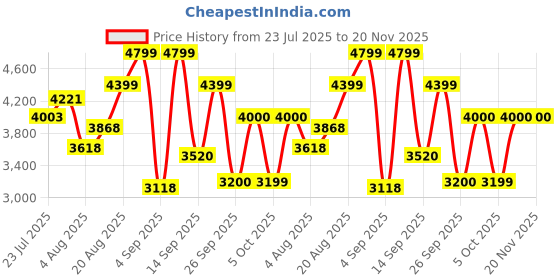 ajio.com puma PWRFrame TR 3 Lace-Up Training Shoes puma Price History Graph from 23 Jul 2025 to 20 Nov 2025