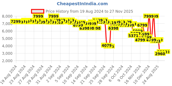 ajio.com puma PWRFrame TR 3 Low-Top Lace-Up Training Shoes puma Price History Graph from 19 Aug 2024 to 25 Nov 2025