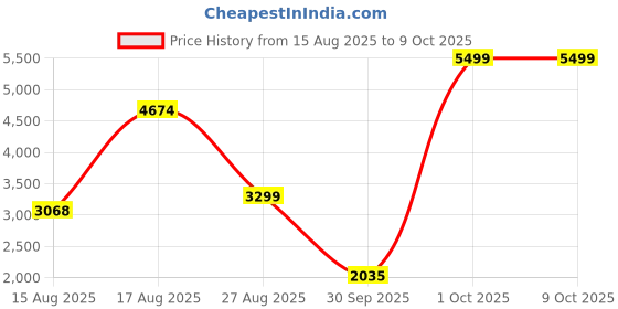 ajio.com puma Quick Blaze Lace-Up Running Shoes puma Price History Graph from 15 Aug 2025 to 9 Oct 2025