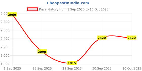 ajio.com puma Quick Blaze Low-Top Running Shoes puma Price History Graph from 1 Sep 2025 to 9 Oct 2025