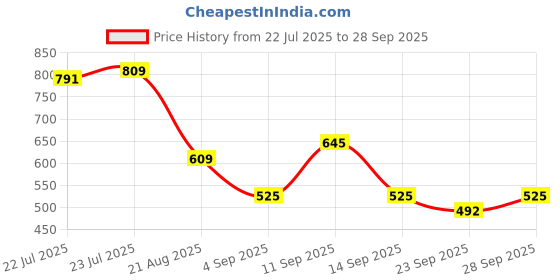 ajio.com puma Quick Dry 4-Panel Training Cap puma Price History Graph from 22 Jul 2025 to 28 Sep 2025
