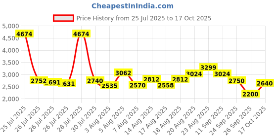 ajio.com puma QuickBlaze Wns Lace-Up Running Shoes puma Price History Graph from 25 Jul 2025 to 17 Oct 2025