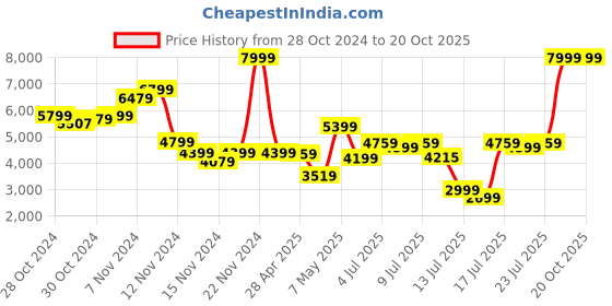 ajio.com puma Quilted Hooded Jacket with Insert Pockets puma Price History Graph from 28 Oct 2024 to 20 Oct 2025