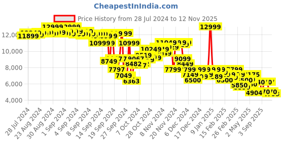 ajio.com puma Quilted Relaxed Fit Hooded Jacket puma Price History Graph from 28 Jul 2024 to 12 Nov 2025