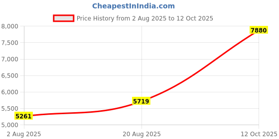 ajio.com puma Quilted Reversible Slim Fit Padded Jacket puma Price History Graph from 2 Aug 2025 to 12 Oct 2025