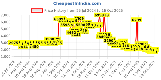 ajio.com puma Quilted Slim Fit Zip-Front Puffer Jacket puma Price History Graph from 25 Jul 2024 to 16 Oct 2025