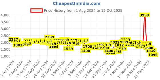 ajio.com puma Quilted Zip-Front Bomber Jacket puma Price History Graph from 1 Aug 2024 to 19 Oct 2025