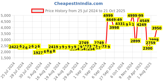 ajio.com puma Quilted Zip-Front Gillet puma Price History Graph from 25 Jul 2024 to 21 Oct 2025