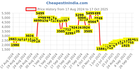 ajio.com puma Quilted Zip-Front Jacket puma Price History Graph from 17 Aug 2024 to 15 Oct 2025