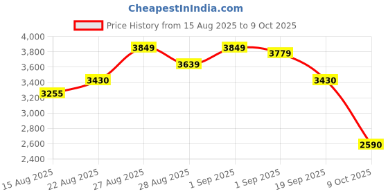 ajio.com puma R22 Res Low-Top Lace-Up Shoes puma Price History Graph from 15 Aug 2025 to 9 Oct 2025