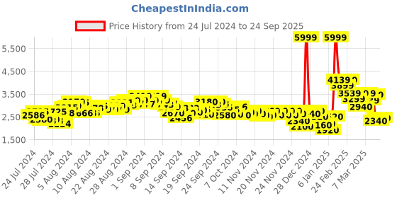 ajio.com puma R78 Colourblock Lace-Up Shoes puma Price History Graph from 24 Jul 2024 to 24 Sep 2025