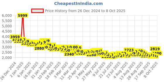 ajio.com puma R78 Res Lace-Up Shoes puma Price History Graph from 26 Dec 2024 to 8 Oct 2025