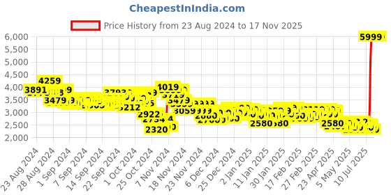 ajio.com PUMA R78 Sneakers puma Price History Graph from 23 Aug 2024 to 16 Nov 2025