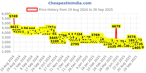 ajio.com puma R78 Trek Lth Lace-Up Sneakers puma Price History Graph from 19 Aug 2024 to 26 Sep 2025