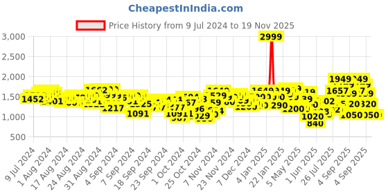 ajio.com puma Racer V1 Low-Top Lace-Up Sneakers puma Price History Graph from 9 Jul 2024 to 19 Nov 2025