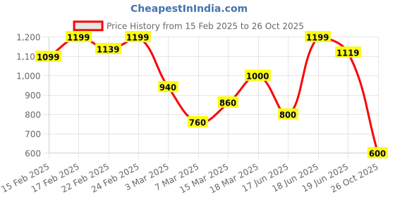 ajio.com puma Racerback Sports Bra with Brand Print puma Price History Graph from 15 Feb 2025 to 26 Oct 2025