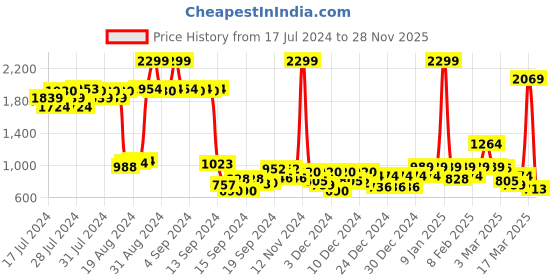 ajio.com puma Racerback Sports Bra with Logo Print puma Price History Graph from 17 Jul 2024 to 28 Nov 2025